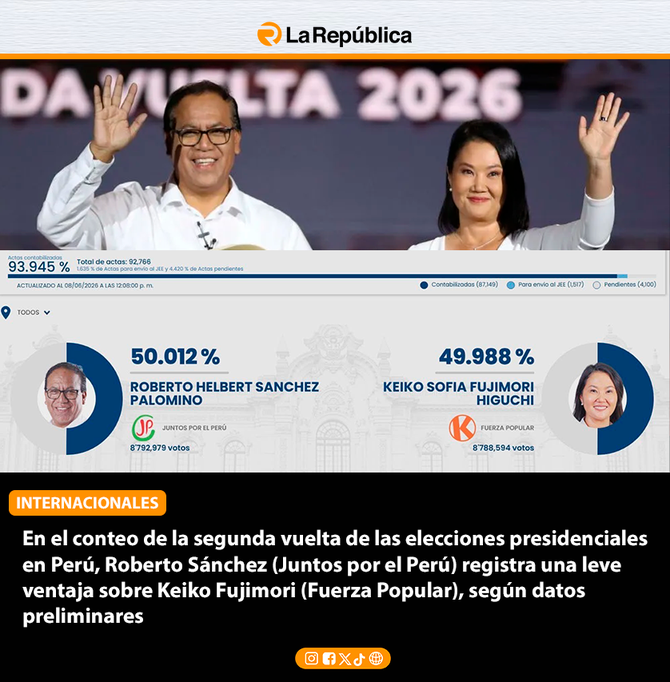 En el conteo de la segunda vuelta de las elecciones presidenciales en Perú, Roberto Sánchez (Juntos por el Perú) registra una leve ventaja s - Cover Image